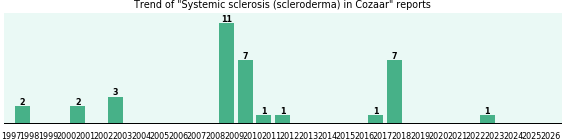 Could Cozaar cause Systemic sclerosis (scleroderma)?